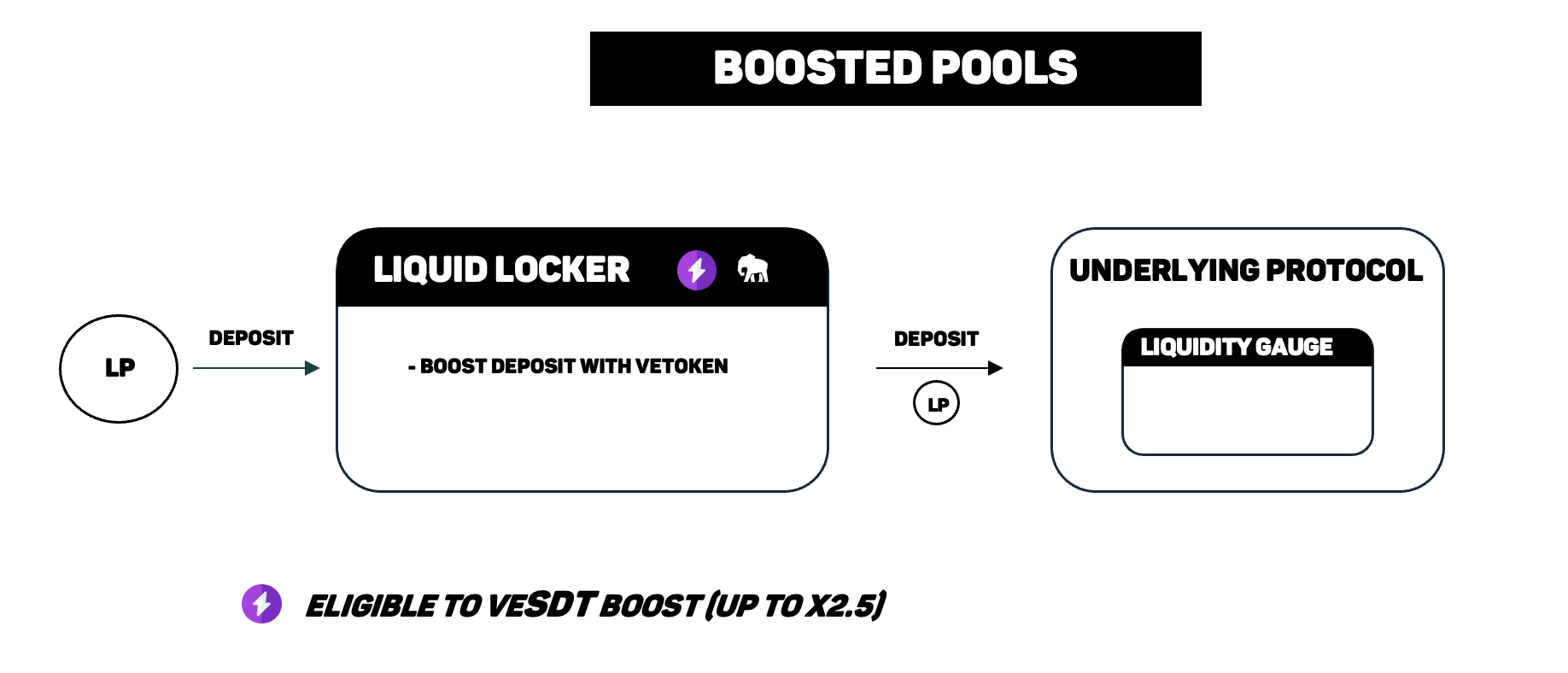 Boosted pools