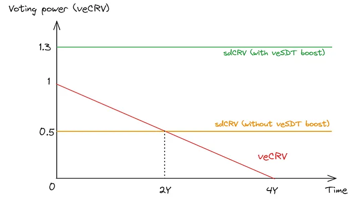 sdCRV vs veCRV